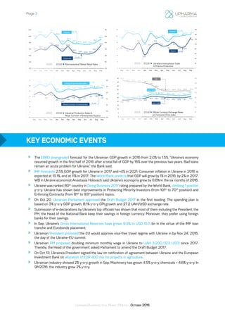 193.2
206.3
196.6
212.3
198.9
176.0
187.3
178.1
177.6 174.8 175.4
180.9
190.4
126.7
130.2
129.0
136.4
133.6
126.8
133.8
125.2
123.6 122.6 122.7
126.2
135.5
100
110
120
130
140
150
160
100
120
140
160
180
200
220
Sep Oct Nov Dec Jan Feb Mar Apr May Jun Jul Aug Sep
Pharmaceutical Market Retail Sales2015 2016
Volumes
Values mio USD
mio units
119933.222
206.3
1196.6
221122.33
112266.77
130.2
129.0
113366.44
Sep Oct Nov Dec
2015
13.8
12.2 11.7
15.8
8.3
13.3
15.5
13.9
14.2
16.1
13.4 13.6
18.8
122.2
147.1
141.3 142.1
103.7
145.0
125.1
130.0
110.4
132.1 133.1
137.3 140.6
0
20
40
60
80
100
120
140
160
0
4
8
12
16
20
24
Sep Oct Nov Dec Jan Feb Mar Apr May Jun Jul Aug Sep
Ukraine's International Trade
in Pharma Production
2015 2016
Export
Import
mio USD
mio USD
13.8
12.2 11.7
15.8
122.22
147.1
141.3 142.1
Sep Oct Nov Dec
2015
5.72
6.29
5.92
6.37
4.93 4.93
5.41
5.17 5.39
5.44 5.61 5.57 5.62
1.86
2.04
1.80
2.01
1.60
1.50
1.64
1.76
1.59
1.73
1.87 1.92
1.76
0.0
0.5
1.0
1.5
2.0
2.5
3.0
0
1
2
3
4
5
6
7
Sep Oct Nov Dec Jan Feb Mar Apr May Jun Jul Aug Sep
Industrial Production Sales &
Retail Turnover of Enterprises Surplus
2015 2016
Retail turnover of enterprises
Industrial production sales
bn USD
5.72
6.29
5.92
6.37
11.8866
2.04
1.80
2.01
Sep Oct Nov Dec
2015
bn USD
21.8 21.8
23.3 23.4 24.3
26.4 26.4 25.6 25.2 25.0 24.8 25.1
26.3
26.1
24.6 25.1 25.4 26.3
29.3 29.2 29.1 28.5 28.1 27.5 28.1
29.5
151.9
146.4 146.6
143.3 140.3
132.7
120.9
109.8 107.5 106.9 107.9 108.4 107.9
0
20
40
60
80
100
120
140
160
0
5
10
15
20
25
30
35
40
45
50
Sep Oct Nov Dec Jan Feb Mar Apr May Jun Jul Aug Sep
2015 2016 Official Currency Exchange Rates
vs. Consumer Price Index
UAH / EUR
UAH / USD
CPI
2211.88 2211.88
23.3 23.4
26.1
24.6 25.1 25.4
115511.99
146.4 146.6
143.3
Sep Oct Nov Dec
22001155
Page 3
Ukrainian Pharmaceutical Market Monthly: October 2016
KEY ECONOMIC EVENTS
»» The EBRD downgraded forecast for the Ukrainian GDP growth in 2016 from 2.0% to 1.5%. “Ukraine’s economy
resumed growth in the first half of 2016 after a total fall of GDP by 16% over the previous two years. Bad loans
remain an acute problem for Ukraine,” the Bank said.
»» IMF forecasts 2.5% GDP growth for Ukraine in 2017 and +4% in 2021. Consumer inflation in Ukraine in 2016 is
expected at 15.1%, and at 11% in 2017. The World Bank predicts that GDP will grow by 1% in 2016, by 2% in 2017.
WB in Ukraine economist Anastasia Holovach said Ukraine’s econopmy grew by 0.8% in the six months of 2016.
»» Ukraine was ranked 80th
country in Doing Business 2017 rating prepared by the World Bank, climbing 1 position
y-o-y. Ukraine has shown best improvements in Protecting Minority Investors (from 101st
to 70th
position) and
Enforcing Contracts (from 81st
to 93rd
position) topics.
»» On Oct 20, Ukrainian Parliament approved the Draft Budget 2017 in the first reading. The spending plan is
based on 3% y-o-y GDP growth, 8.1% y-o-y CPI growth and 27.2 UAH/USD exchange rate.
»» Submission of e-declarations by Ukraine’s top officials has shown that most of them including the President, the
PM, the Head of the National Bank keep their savings in foreign currency. Moreover, they prefer using foreign
banks for their savings.
»» In Sep, Ukraine’s Gross International Reserves have grown 9.9% to USD 15.5 bn in the virtue of the IMF loan
tranche and Eurobonds placement.
»» Ukrainian President promised the EU would approve visa-free travel regime with Ukraine in by Nov 24, 2016,
the day of the Ukraine-EU summit.
»» Ukrainian PM proposed doubling minimum monthly wage in Ukraine to UAH 3,200 (123 USD) since 2017.
Thereby, the Head of the government asked Parliament to amend the Draft Budget 2017.
»» On Oct 13, Ukraine’s President signed the law on ratification of agreement between Ukraine and the European
Investment Bank on allocation of EUR 400 mio for projects in agriculture.
»» Ukrainian industry showed 2% y-o-y growth in Sep. Machinery has grown 4.5% y-o-y, chemicals – 4.8% y-o-y. In
9M2016, the industry grew 2% y-o-y.
 