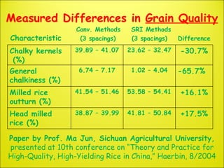 Measured Differences in  Grain Quality Conv. Methods  SRI Methods  Characteristic   (3 spacings)  (3 spacings)  Difference...