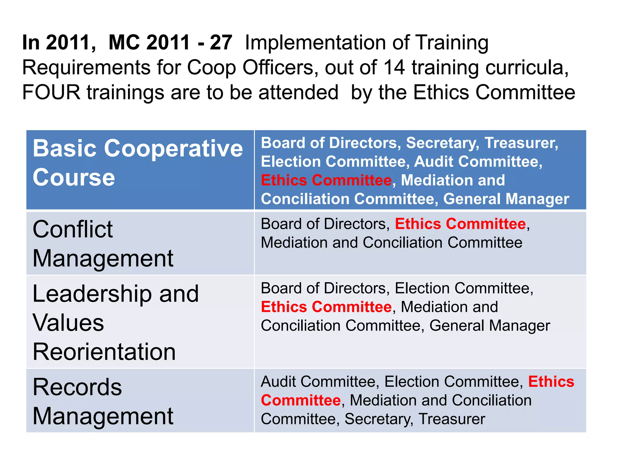 Basic Cooperative
Course
Board of Directors, Secretary, Treasurer,
Election Committee, Audit Committee,
Ethics Committee, Mediation and
Conciliation Committee, General Manager
Conflict
Management
Board of Directors, Ethics Committee,
Mediation and Conciliation Committee
Leadership and
Values
Reorientation
Board of Directors, Election Committee,
Ethics Committee, Mediation and
Conciliation Committee, General Manager
Records
Management
Audit Committee, Election Committee, Ethics
Committee, Mediation and Conciliation
Committee, Secretary, Treasurer
In 2011, MC 2011 - 27 Implementation of Training
Requirements for Coop Officers, out of 14 training curricula,
FOUR trainings are to be attended by the Ethics Committee
 