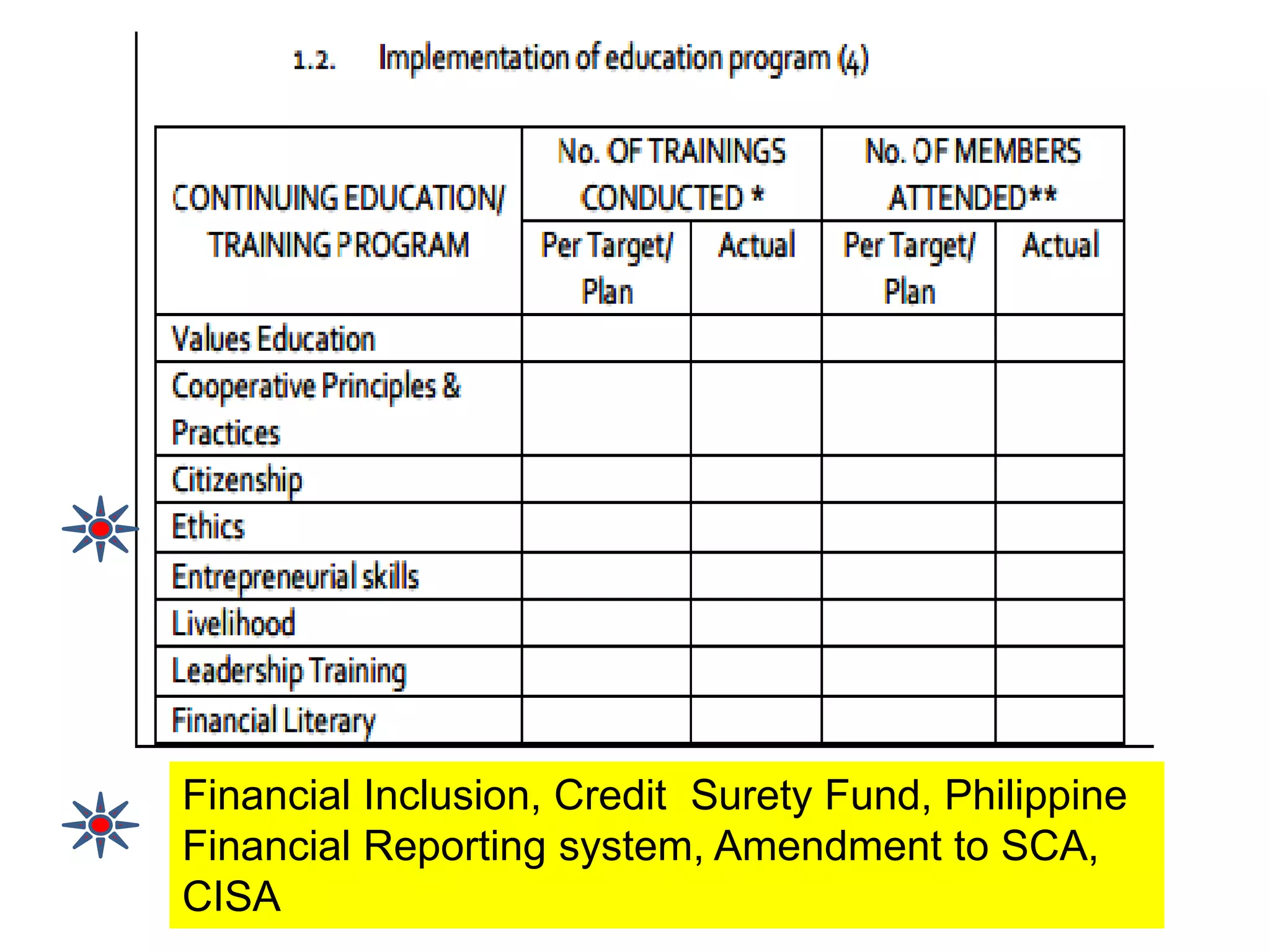 Financial Inclusion, Credit Surety Fund, Philippine
Financial Reporting system, Amendment to SCA,
CISA
 