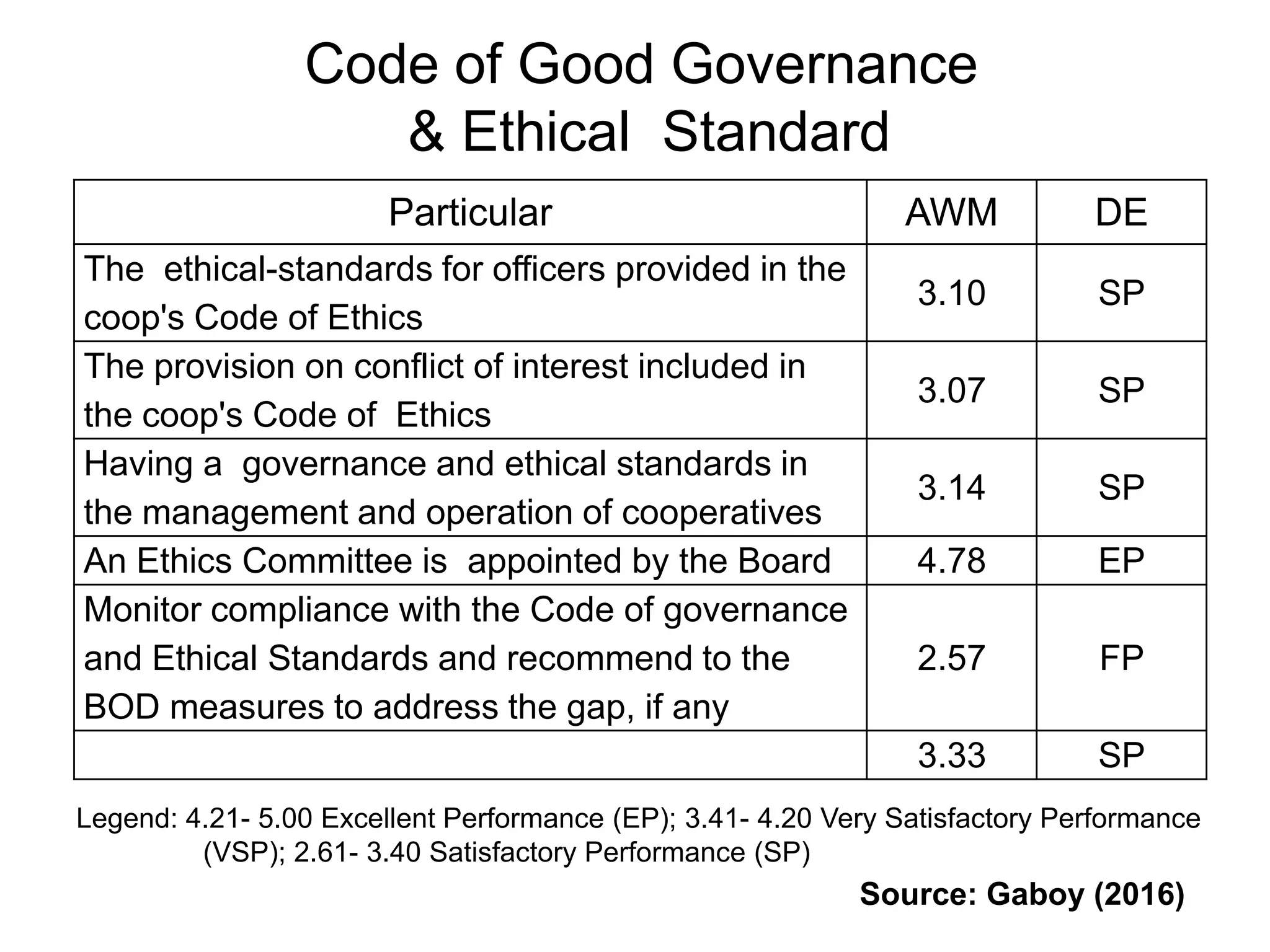 Particular AWM DE
The ethical-standards for officers provided in the
coop's Code of Ethics
3.10 SP
The provision on conflict of interest included in
the coop's Code of Ethics
3.07 SP
Having a governance and ethical standards in
the management and operation of cooperatives
3.14 SP
An Ethics Committee is appointed by the Board 4.78 EP
Monitor compliance with the Code of governance
and Ethical Standards and recommend to the
BOD measures to address the gap, if any
2.57 FP
3.33 SP
Code of Good Governance
& Ethical Standard
Legend: 4.21- 5.00 Excellent Performance (EP); 3.41- 4.20 Very Satisfactory Performance
(VSP); 2.61- 3.40 Satisfactory Performance (SP)
Source: Gaboy (2016)
 
