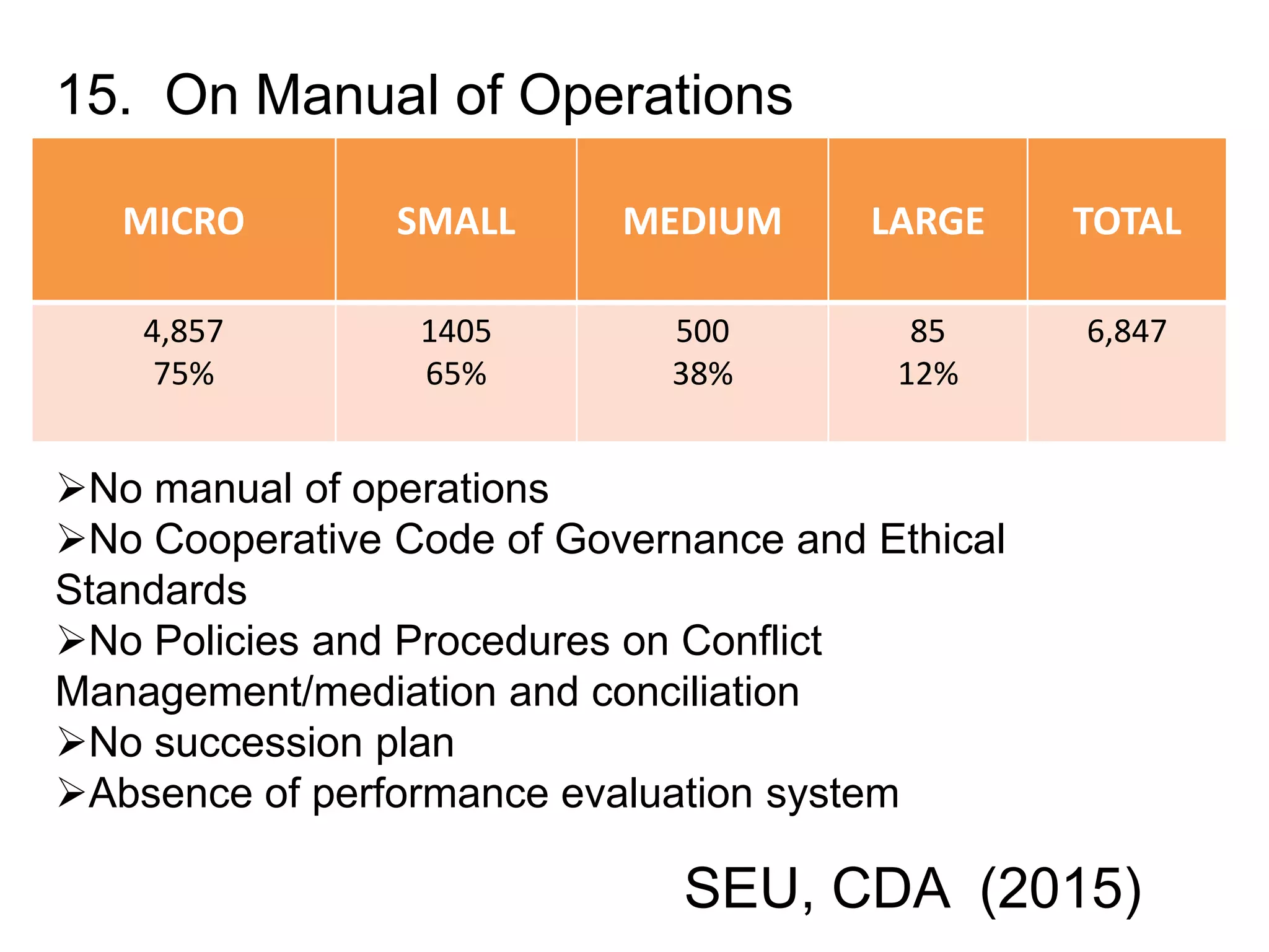 15. On Manual of Operations
MICRO SMALL MEDIUM LARGE TOTAL
4,857
75%
1405
65%
500
38%
85
12%
6,847
No manual of operations
No Cooperative Code of Governance and Ethical
Standards
No Policies and Procedures on Conflict
Management/mediation and conciliation
No succession plan
Absence of performance evaluation system
SEU, CDA (2015)
 