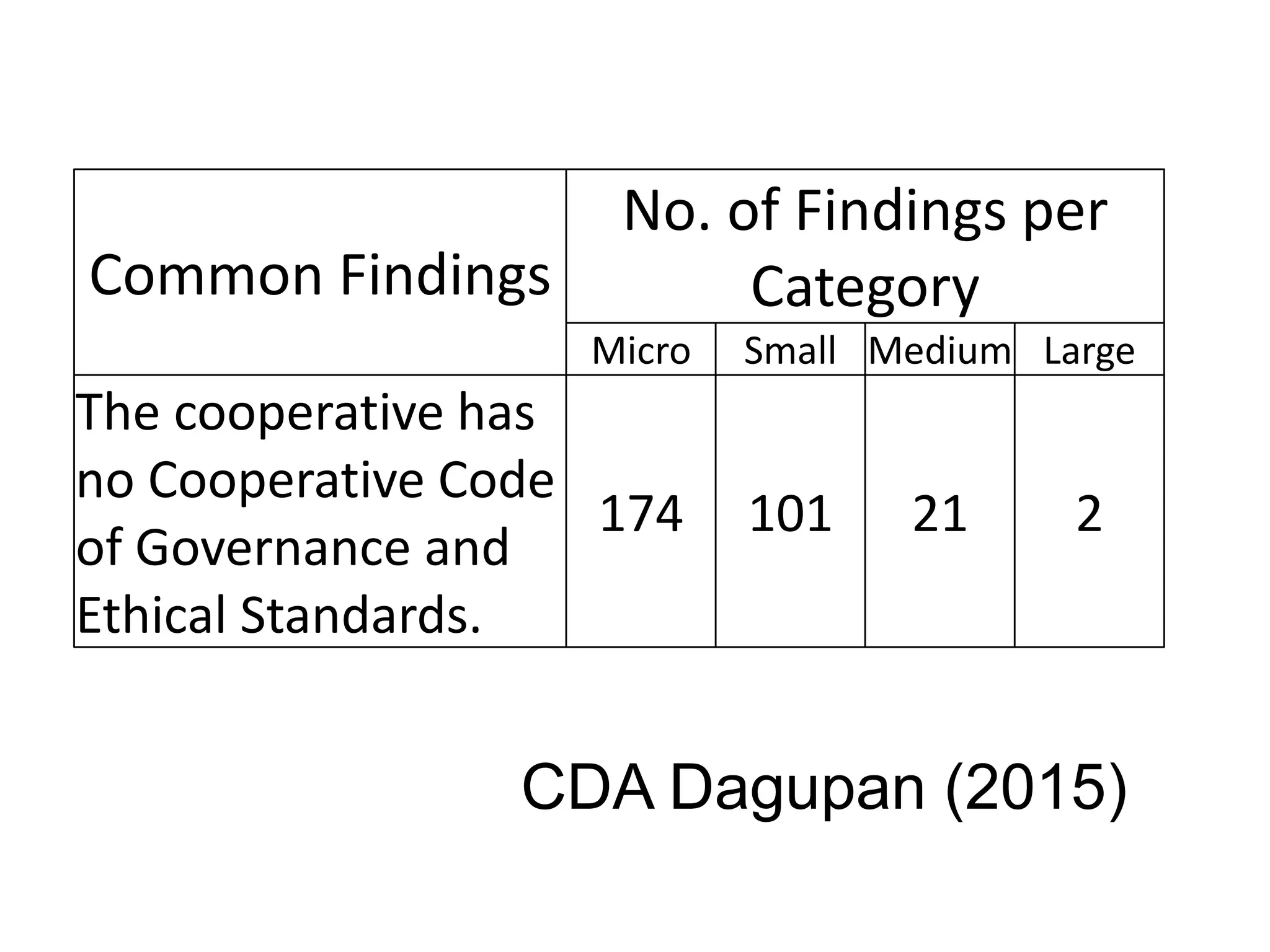 Common Findings
No. of Findings per
Category
Micro Small Medium Large
The cooperative has
no Cooperative Code
of Governance and
Ethical Standards.
174 101 21 2
CDA Dagupan (2015)
 