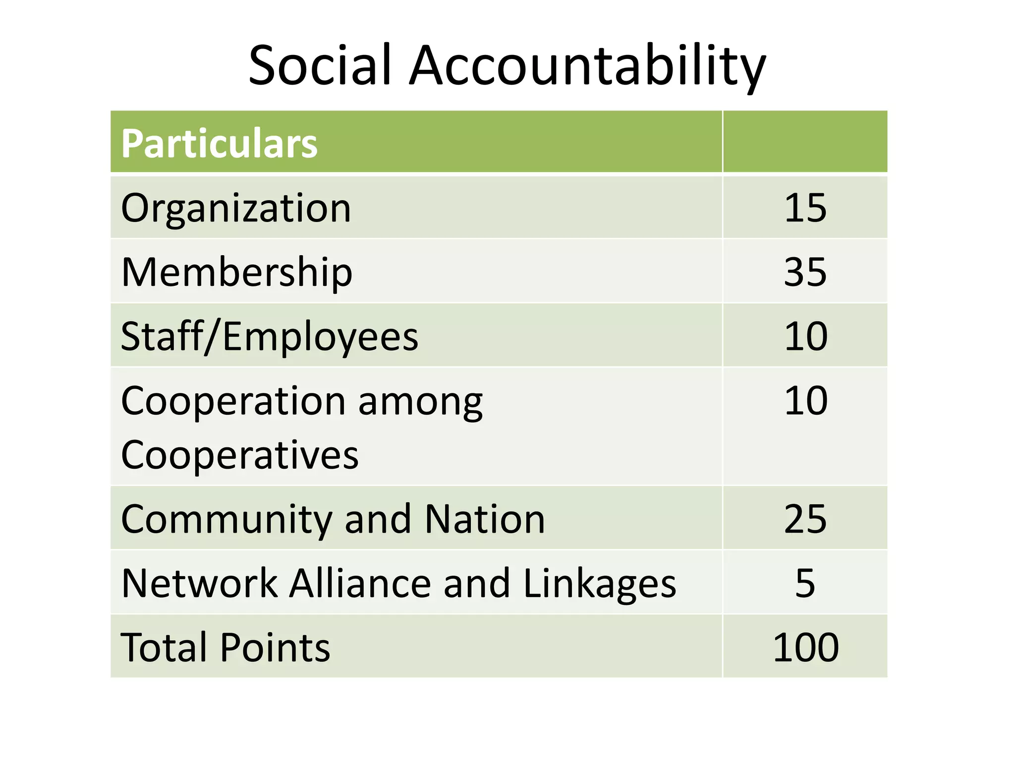 Social Accountability
Particulars
Organization 15
Membership 35
Staff/Employees 10
Cooperation among
Cooperatives
10
Community and Nation 25
Network Alliance and Linkages 5
Total Points 100
 