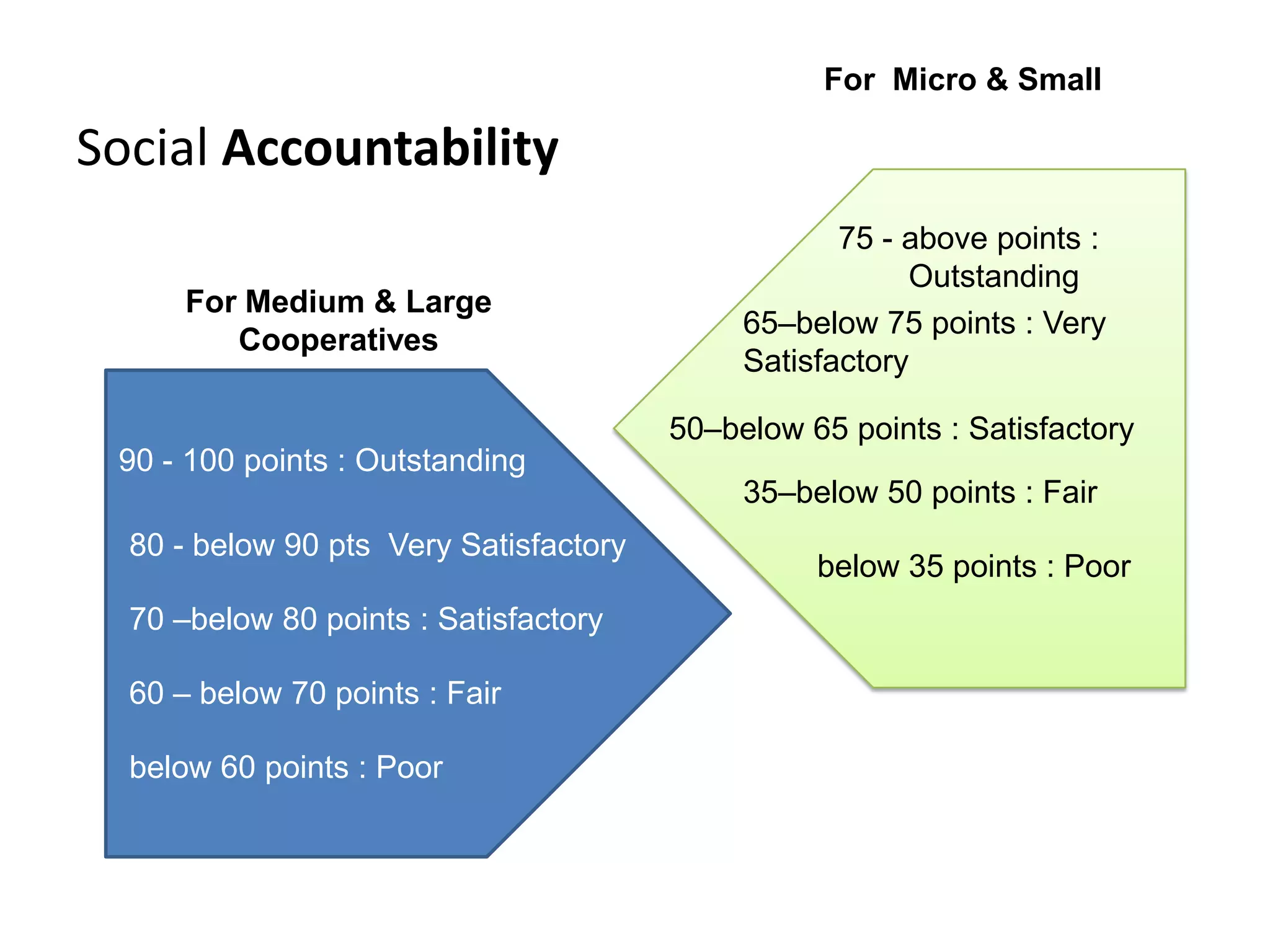 Social Accountability
90 - 100 points : Outstanding
80 - below 90 pts Very Satisfactory
70 –below 80 points : Satisfactory
60 – below 70 points : Fair
below 60 points : Poor
For Medium & Large
Cooperatives
75 - above points :
Outstanding
65–below 75 points : Very
Satisfactory
50–below 65 points : Satisfactory
35–below 50 points : Fair
below 35 points : Poor
For Micro & Small
 