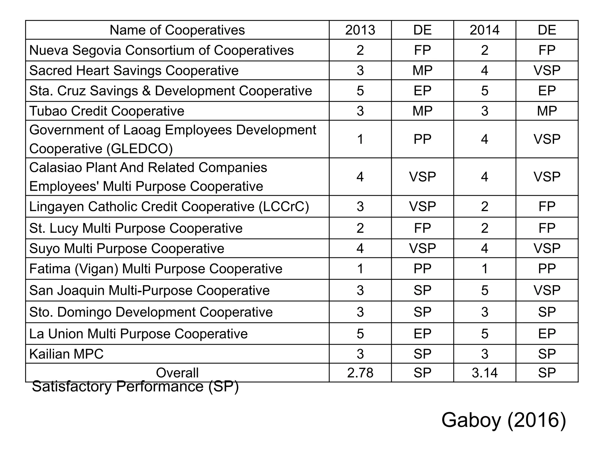 Name of Cooperatives 2013 DE 2014 DE
Nueva Segovia Consortium of Cooperatives 2 FP 2 FP
Sacred Heart Savings Cooperative 3 MP 4 VSP
Sta. Cruz Savings & Development Cooperative 5 EP 5 EP
Tubao Credit Cooperative 3 MP 3 MP
Government of Laoag Employees Development
Cooperative (GLEDCO)
1 PP 4 VSP
Calasiao Plant And Related Companies
Employees' Multi Purpose Cooperative
4 VSP 4 VSP
Lingayen Catholic Credit Cooperative (LCCrC) 3 VSP 2 FP
St. Lucy Multi Purpose Cooperative 2 FP 2 FP
Suyo Multi Purpose Cooperative 4 VSP 4 VSP
Fatima (Vigan) Multi Purpose Cooperative 1 PP 1 PP
San Joaquin Multi-Purpose Cooperative 3 SP 5 VSP
Sto. Domingo Development Cooperative 3 SP 3 SP
La Union Multi Purpose Cooperative 5 EP 5 EP
Kailian MPC 3 SP 3 SP
Overall 2.78 SP 3.14 SP
Satisfactory Performance (SP)
Gaboy (2016)
 