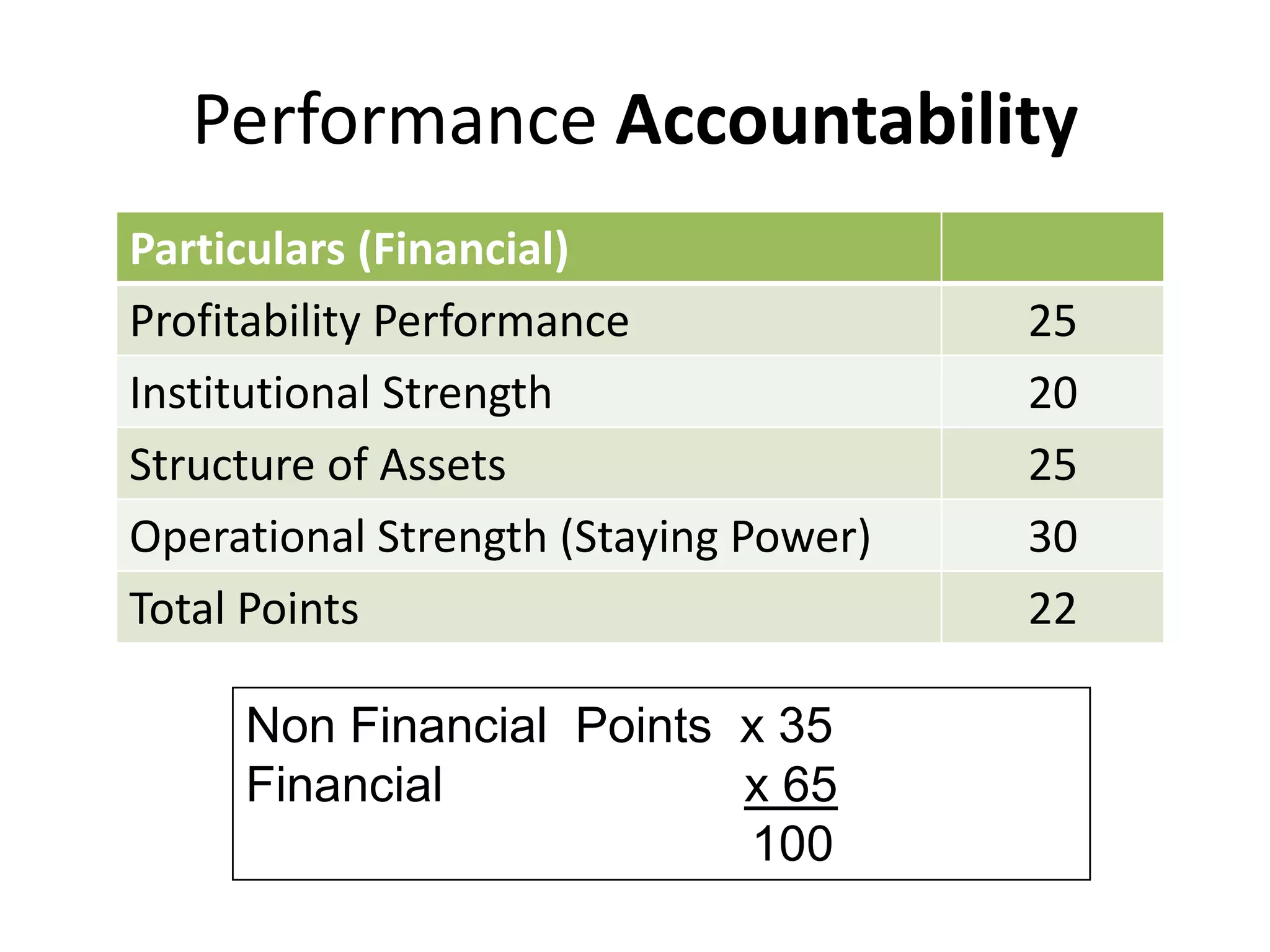 Performance Accountability
Particulars (Financial)
Profitability Performance 25
Institutional Strength 20
Structure of Assets 25
Operational Strength (Staying Power) 30
Total Points 22
Non Financial Points x 35
Financial x 65
100
 