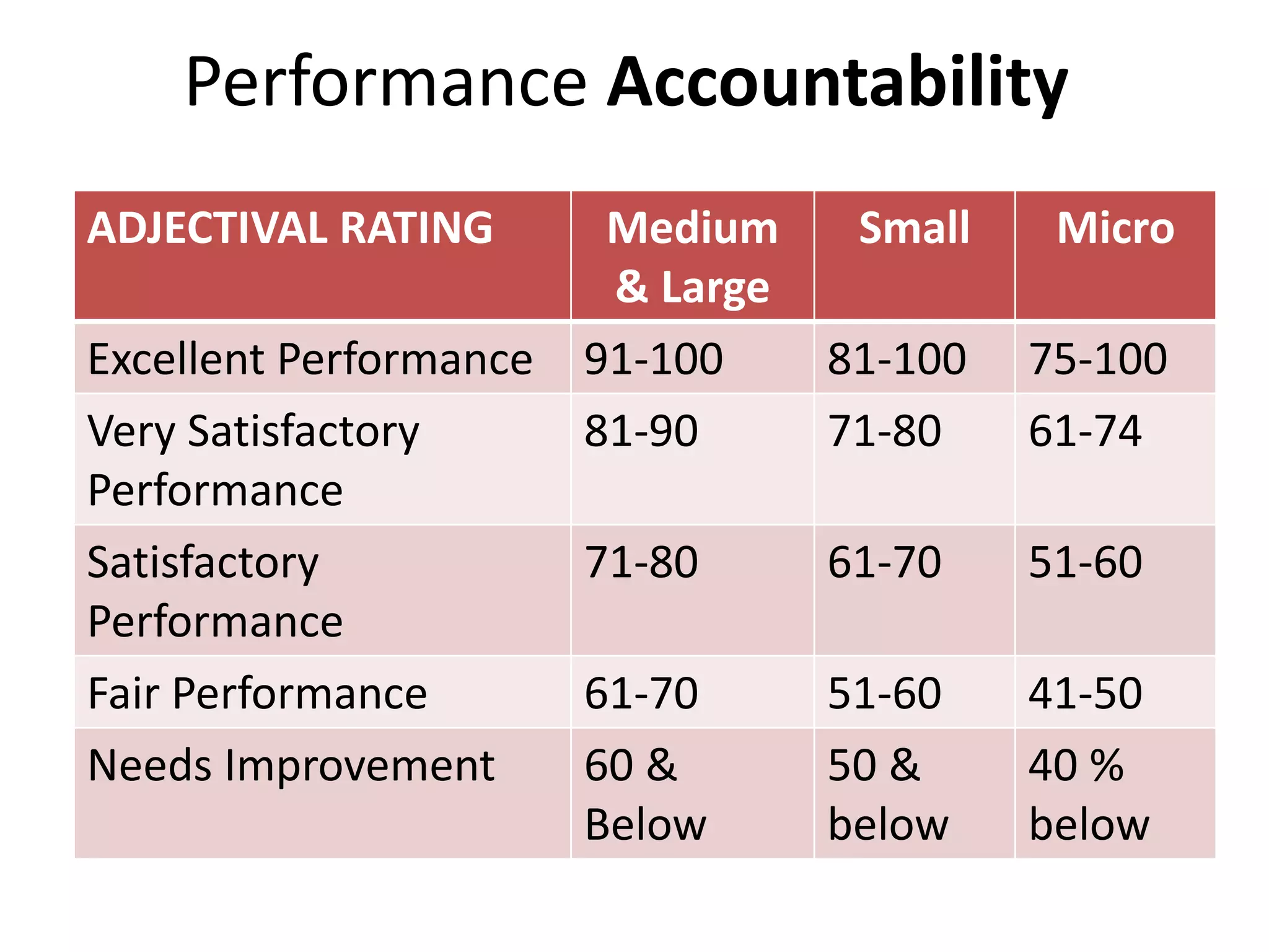 Performance Accountability
ADJECTIVAL RATING Medium
& Large
Small Micro
Excellent Performance 91-100 81-100 75-100
Very Satisfactory
Performance
81-90 71-80 61-74
Satisfactory
Performance
71-80 61-70 51-60
Fair Performance 61-70 51-60 41-50
Needs Improvement 60 &
Below
50 &
below
40 %
below
 