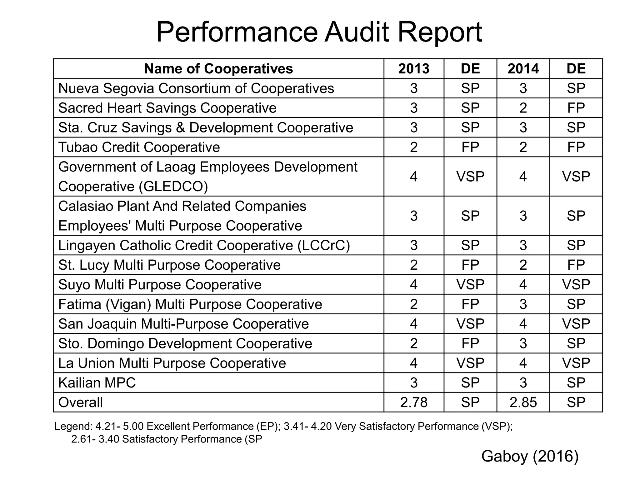 Name of Cooperatives 2013 DE 2014 DE
Nueva Segovia Consortium of Cooperatives 3 SP 3 SP
Sacred Heart Savings Cooperative 3 SP 2 FP
Sta. Cruz Savings & Development Cooperative 3 SP 3 SP
Tubao Credit Cooperative 2 FP 2 FP
Government of Laoag Employees Development
Cooperative (GLEDCO)
4 VSP 4 VSP
Calasiao Plant And Related Companies
Employees' Multi Purpose Cooperative
3 SP 3 SP
Lingayen Catholic Credit Cooperative (LCCrC) 3 SP 3 SP
St. Lucy Multi Purpose Cooperative 2 FP 2 FP
Suyo Multi Purpose Cooperative 4 VSP 4 VSP
Fatima (Vigan) Multi Purpose Cooperative 2 FP 3 SP
San Joaquin Multi-Purpose Cooperative 4 VSP 4 VSP
Sto. Domingo Development Cooperative 2 FP 3 SP
La Union Multi Purpose Cooperative 4 VSP 4 VSP
Kailian MPC 3 SP 3 SP
Overall 2.78 SP 2.85 SP
Legend: 4.21- 5.00 Excellent Performance (EP); 3.41- 4.20 Very Satisfactory Performance (VSP);
2.61- 3.40 Satisfactory Performance (SP
Performance Audit Report
Gaboy (2016)
 