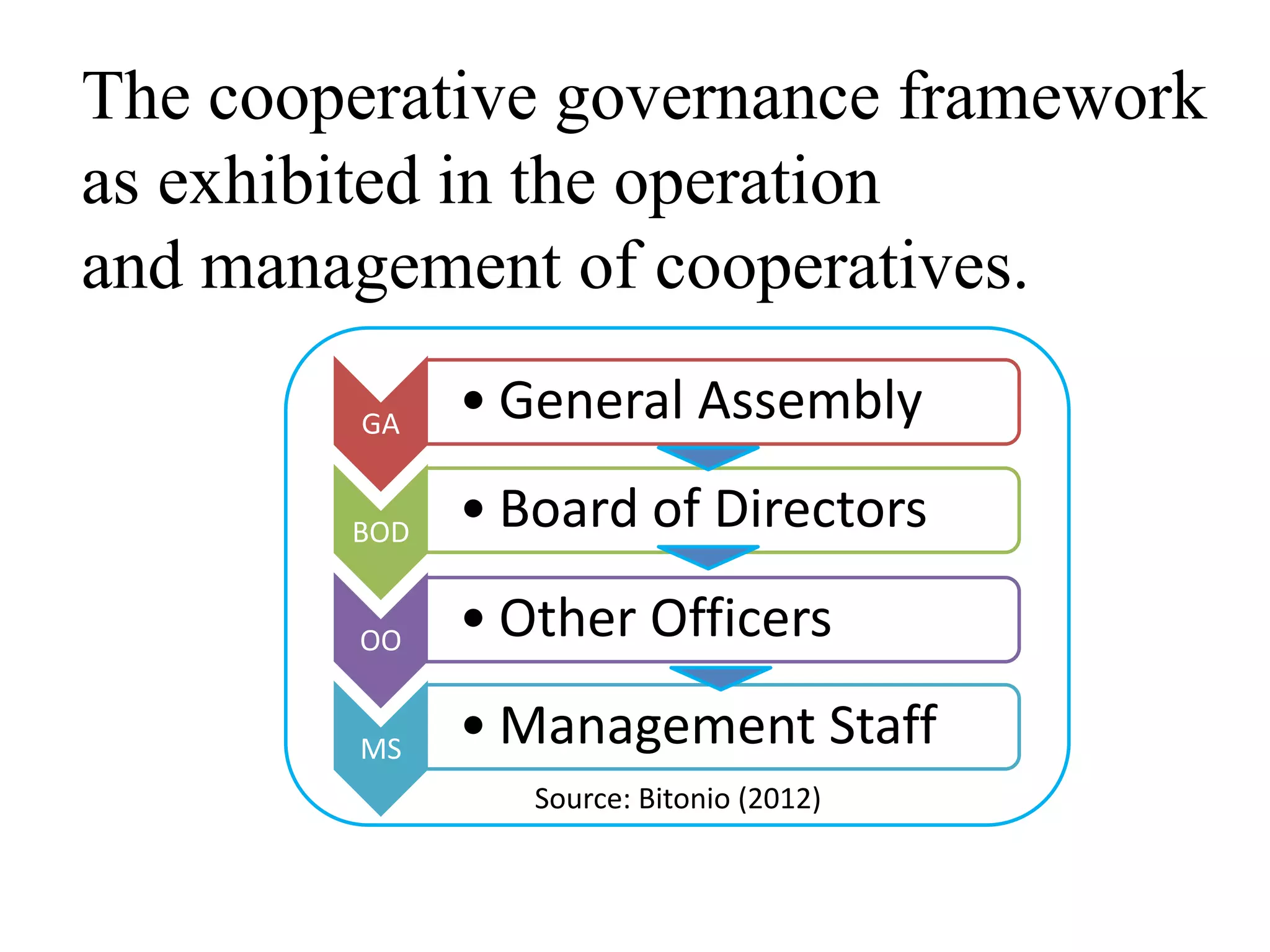 The cooperative governance framework
as exhibited in the operation
and management of cooperatives.
GA • General Assembly
BOD • Board of Directors
OO • Other Officers
MS • Management Staff
Source: Bitonio (2012)
 