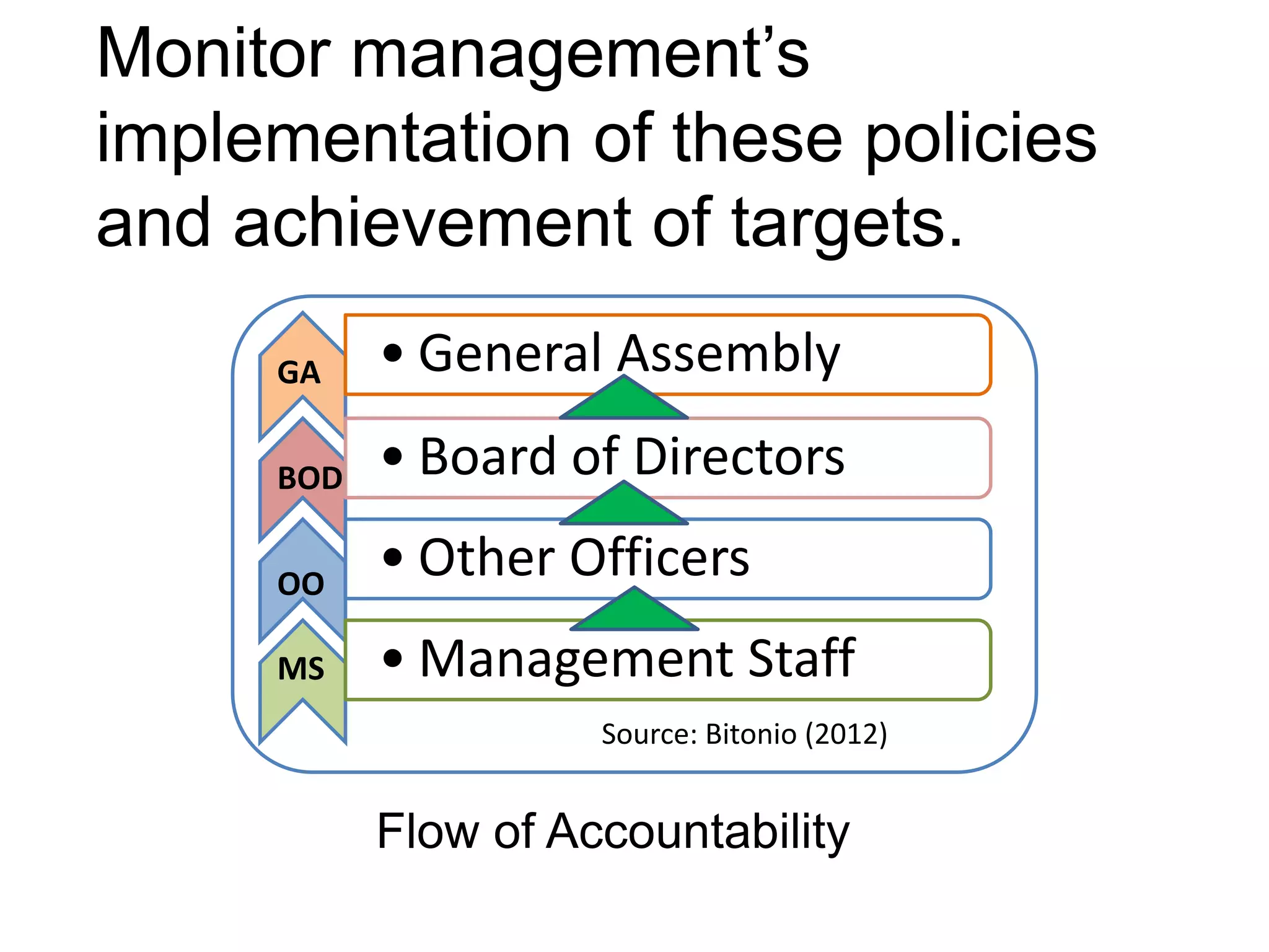 • General Assembly
• Board of Directors
• Other Officers
• Management Staff
Source: Bitonio (2012)
GA
BOD
OO
MS
Flow of Accountability
Monitor management’s
implementation of these policies
and achievement of targets.
 