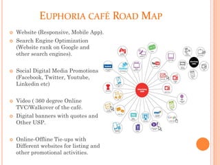 EUPHORIA CAFÉ ROAD MAP
 Website (Responsive, Mobile App).
 Search Engine Optimization
(Website rank on Google and
other search engines).
 Social Digital Media Promotions
(Facebook, Twitter, Youtube,
Linkedin etc)
 Video ( 360 degree Online
TVC/Walkover of the café.
 Digital banners with quotes and
Other USP.
 Online-Offline Tie-ups with
Different websites for listing and
other promotional activities.
 