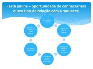 Festa junina – oportunidade de conhecermos
outro tipo de relação com a natureza!
Diversidade
cultural
Origem das
festas
juninas
Relação da
natureza
com o
homem
Alimentos
que a
natureza
nos oferece
o trabalho
no campo
O plantio, a
colheita,
saber
esperar
 