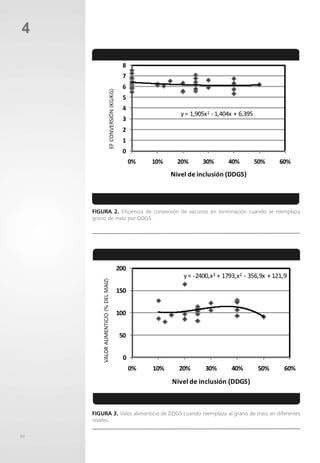 60
4
Figura 3. Valor alimenticio de DDGS cuando reemplaza al grano de maíz en diferentes
niveles.
Figura 2. Eficiencia de conversión de vacunos en terminación cuando se reemplaza
grano de maíz por DDGS.
 