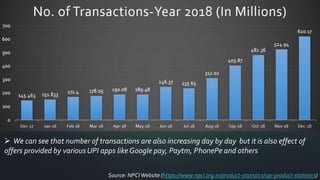  We can see that number of transactions are also increasing day by day but it is also effect of
offers provided by various UPI apps like Google pay, Paytm, PhonePe and others
Source: NPCIWebsite (https://www.npci.org.in/product-statistics/upi-product-statistics)
 