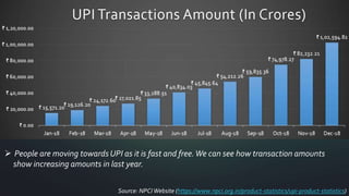  People are moving towards UPI as it is fast and free.We can see how transaction amounts
show increasing amounts in last year.
Source: NPCIWebsite (https://www.npci.org.in/product-statistics/upi-product-statistics)
 