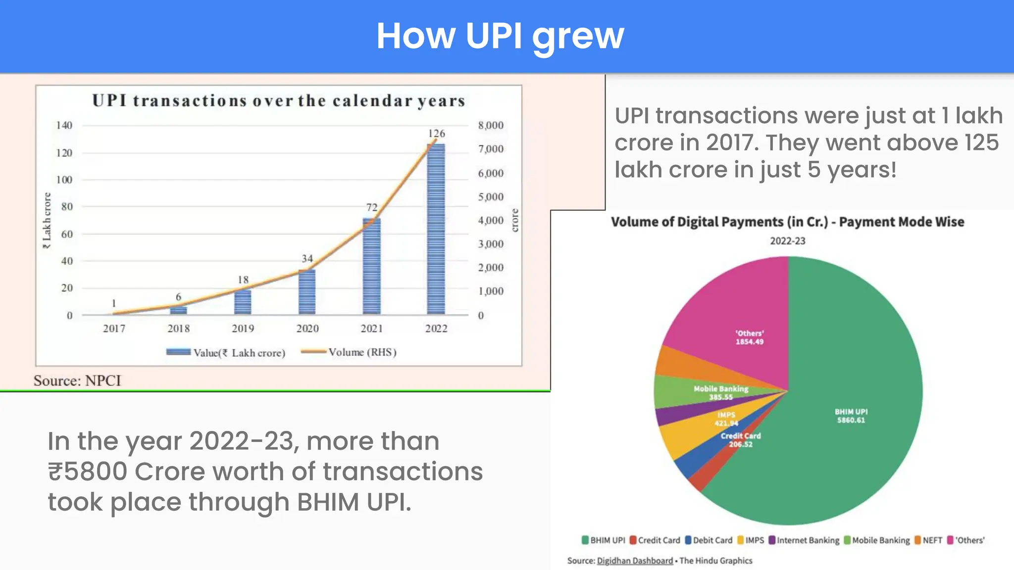 How UPI grew
UPI transactions were just at 1 lakh
crore in 2017. They went above 125
lakh crore in just 5 years!
In the year 2022-23, more than
₹5800 Crore worth of transactions
took place through BHIM UPI.
 