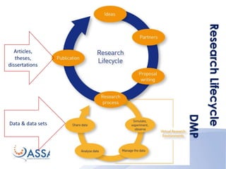 Articles,
theses,
dissertations
Data & data sets
ResearchLifecycle
DMP
 