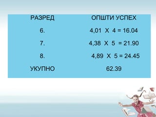 РАЗРЕД ОПШТИ УСПЕХ
6. 4,01 X 4 = 16.04
7. 4,38 X 5 = 21.90
8. 4,89 X 5 = 24.45
УКУПНО 62.39
 