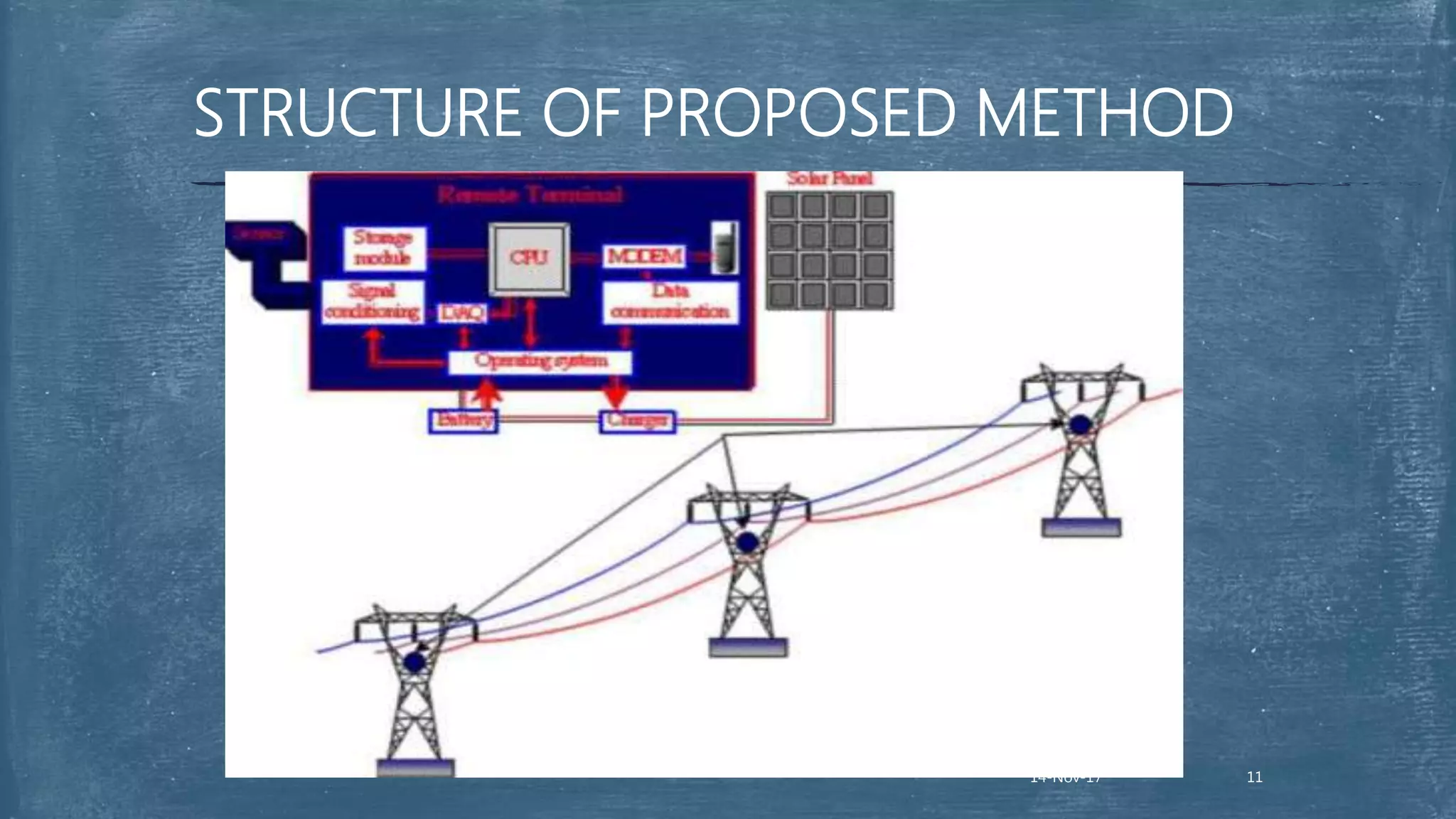 STRUCTURE OF PROPOSED METHOD
1114-Nov-17
 