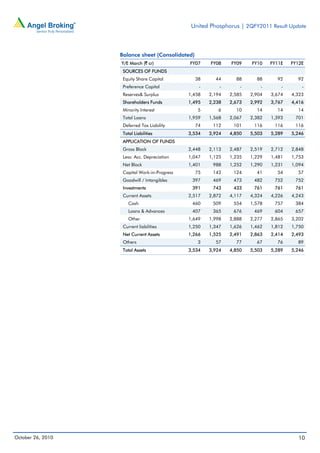 United Phosphorus | 2QFY2011 Result Update
October 26, 2010 10
Balance sheet (Consolidated)
Y/E March (` cr) FY07 FY08 FY09 FY10 FY11E FY12E
SOURCES OF FUNDS
Equity Share Capital 38 44 88 88 92 92
Preference Capital - - - - - -
Reserves& Surplus 1,458 2,194 2,585 2,904 3,674 4,323
Shareholders Funds 1,495 2,238 2,673 2,992 3,767 4,416
Minority Interest 5 6 10 14 14 14
Total Loans 1,959 1,568 2,067 2,382 1,393 701
Deferred Tax Liability 74 112 101 116 116 116
Total Liabilities 3,534 3,924 4,850 5,503 5,289 5,246
APPLICATION OF FUNDS
Gross Block 2,448 2,113 2,487 2,519 2,712 2,848
Less: Acc. Depreciation 1,047 1,125 1,235 1,229 1,481 1,753
Net Block 1,401 988 1,252 1,290 1,231 1,094
Capital Work-in-Progress 75 142 124 41 54 57
Goodwill / Intangibles 397 469 473 482 752 752
Investments 391 743 433 761 761 761
Current Assets 2,517 2,872 4,117 4,324 4,226 4,243
Cash 460 509 554 1,578 757 384
Loans & Advances 407 365 676 469 604 657
Other 1,649 1,998 2,888 2,277 2,865 3,202
Current liabilities 1,250 1,347 1,626 1,462 1,812 1,750
Net Current Assets 1,266 1,525 2,491 2,863 2,414 2,493
Others 3 57 77 67 76 89
Total Assets 3,534 3,924 4,850 5,503 5,289 5,246
 