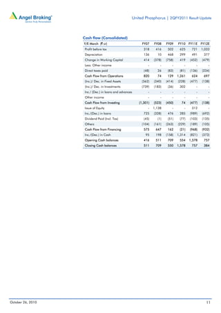 United Phosphorus | 2QFY2011 Result Update
October 26, 2010 11
Cash flow (Consolidated)
Y/E March (` cr) FY07 FY08 FY09 FY10 FY11E FY12E
Profit before tax 318 416 502 625 721 1,033
Depreciation 136 10 468 299 491 377
Change in Working Capital 414 (378) (758) 419 (452) (479)
Less: Other income - - - - - -
Direct taxes paid (48) 26 (83) (81) (136) (234)
Cash Flow from Operations 820 74 129 1,261 624 697
(Inc.)/ Dec. in Fixed Assets (562) (340) (414) (228) (477) (138)
(Inc.)/ Dec. in Investments (739) (183) (36) 302 - -
Inc./ (Dec.) in loans and advances - - - - - -
Other income - - - - - -
Cash Flow from Investing (1,301) (523) (450) 74 (477) (138)
Issue of Equity - 1,138 - - 312 -
Inc./(Dec.) in loans 725 (328) 476 285 (989) (692)
Dividend Paid (Incl. Tax) (45) (1) (51) (77) (103) (135)
Others (104) (161) (263) (229) (189) (105)
Cash Flow from Financing 575 647 162 (21) (968) (932)
Inc./(Dec.) in Cash 95 198 (158) 1,314 (821) (373)
Opening Cash balances 416 511 709 554 1,578 757
Closing Cash balances 511 709 550 1,578 757 384
 