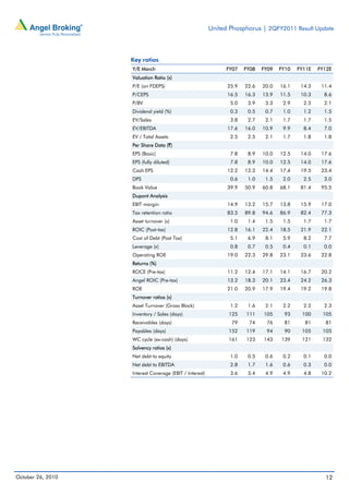 United Phosphorus | 2QFY2011 Result Update
October 26, 2010 12
Key ratios
Y/E March FY07 FY08 FY09 FY10 FY11E FY12E
Valuation Ratio (x)
P/E (on FDEPS) 25.9 22.6 20.0 16.1 14.3 11.4
P/CEPS 16.5 16.3 13.9 11.5 10.3 8.6
P/BV 5.0 3.9 3.3 2.9 2.5 2.1
Dividend yield (%) 0.3 0.5 0.7 1.0 1.2 1.5
EV/Sales 3.8 2.7 2.1 1.7 1.7 1.5
EV/EBITDA 17.6 16.0 10.9 9.9 8.4 7.0
EV / Total Assets 2.5 2.5 2.1 1.7 1.8 1.8
Per Share Data (`)
EPS (Basic) 7.8 8.9 10.0 12.5 14.0 17.6
EPS (fully diluted) 7.8 8.9 10.0 12.5 14.0 17.6
Cash EPS 12.2 12.3 14.4 17.4 19.5 23.4
DPS 0.6 1.0 1.5 2.0 2.5 3.0
Book Value 39.9 50.9 60.8 68.1 81.4 95.5
Dupont Analysis
EBIT margin 14.9 13.2 15.7 13.8 15.9 17.0
Tax retention ratio 83.5 89.8 94.6 86.9 82.4 77.3
Asset turnover (x) 1.0 1.4 1.5 1.5 1.7 1.7
ROIC (Post-tax) 12.8 16.1 22.4 18.5 21.9 22.1
Cost of Debt (Post Tax) 5.1 6.9 8.1 5.9 8.2 7.7
Leverage (x) 0.8 0.7 0.5 0.4 0.1 0.0
Operating ROE 19.0 22.3 29.8 23.1 23.6 22.8
Returns (%)
ROCE (Pre-tax) 11.2 12.4 17.1 14.1 16.7 20.2
Angel ROIC (Pre-tax) 13.2 18.3 20.1 23.4 24.2 26.3
ROE 21.0 20.9 17.9 19.4 19.2 19.8
Turnover ratios (x)
Asset Turnover (Gross Block) 1.2 1.6 2.1 2.2 2.2 2.3
Inventory / Sales (days) 125 111 105 93 100 105
Receivables (days) 79 74 76 81 81 81
Payables (days) 152 119 94 90 105 105
WC cycle (ex-cash) (days) 161 123 143 139 121 132
Solvency ratios (x)
Net debt to equity 1.0 0.5 0.6 0.2 0.1 0.0
Net debt to EBITDA 2.8 1.7 1.6 0.6 0.3 0.0
Interest Coverage (EBIT / Interest) 3.6 3.4 4.9 4.9 4.8 10.2
 