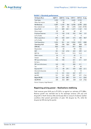 United Phosphorus | 2QFY2011 Result Update
October 26, 2010 2
Exhibit 1: Quarterly performance
Y/E March (` cr) 2QFY11 2QFY10 % chg 1HFY11 1HFY10 % chg
Total Sales 1,225 1,118 2,655 2,733
Other Op Income 32 39 71 62
Net Revenues 1,257 1,157 8.6 2,725 2,795 (2.5)
Raw material cost 614 609 0.8 1,378 1,564 (11.9)
Gross Profit 611 509 20.1 1,277 1,169 9.2
Gross margin 50 46 48 43
Employee Expenses 119 120 (1.0) 252 244 3.1
as % of sales 9 10 9 9
Other expenditure 292 232 25.9 573 483 18.7
as % of sales 23 20 21 17
Total Expenditure 1,024 961 6.6 2,204 2,291 (3.8)
Operating Profit 233 196 18.4 522 503 3.6
OPM (%) 18.5 17.0 19.1 18.0
Depreciation 51 55 99 105
EBIT 181 142 27.8 423 399 6.1
EBIT (%) 14.4 12.3 15.5 14.3
Other income 24 4 42 11
Interest 65 40 115 98
PBT (excl of Ext items) 140 105 351 311 12.9
Ext items - - (51) -
PBT (incl of Ext items) 140 105 300 311
Tax 25 17 41 43
Reported PAT 115 89 29.1 259 268 (3.1)
Minority & Associate 4 15 5 12
Net PAT 115 101 13.3 257 277
Adj PAT 131 101 29.2 257 277 (7.4)
Report EPS (`) 2.6 2.0 28.7 5.9 6.1 (3.4)
Adj EPS (`) 3.0 2.3 28.7 5.8 6.3 (7.6)
Source: Company, Angel Research
Regaining pricing power - Realisations stablising
Total revenues grew 8.6% yoy to `1,257cr as against our estimate of `1,388cr.
Revenue growth was restricted due to the exchange variance (-3% yoy) and
de-growth in North America (NA) and Europe (EU) on account of adverse weather
conditions (that prevent germination of pest). NA de-grew by 7%, while EU
de-grew by 25% during the quarter.
 
