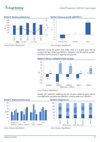 United Phosphorus | 2QFY2011 Result Update
October 26, 2010 3
Exhibit 2: Revenue performance
Source: Company, Angel Research
Exhibit 3: Revenue growth (2QFY2011)
Source: Company, Angel Research
Realisations during the quarter were stable, which is a positive given that the
company has been witnessing a decline in realisations since the past few quarters.
We believe that the company is regaining pricing power.
Exhibit 4: Volume, realisation break up (qoq)
Source: Company, Angel Research
Overall, with realisations stabilising and the company registering good volumes
since 3QFY2010, we believe that 2HFY2011 would be better than 1HFY2011.
Exhibit 5: Regional performance
Source: Company, Angel Research
Exhibit 6: Regional mix
Source: Company, Angel Research
0
6
(1)
(10)
9
(15)
0
15
30
-
300
600
900
1,200
1,500
1,800
2QFY10
3QFY10
4QFY10
1QFY11
2QFY11
(%)
(`cr)
Net Sales % YoY
(3)
0
10
(4)
(2)
0
2
4
6
8
10
12
Exchange impact Realisation Volume
(%)
(5)
(13)
(5)
(7)
0
2
18
14
2
10
(15)
(10)
(5)
0
5
10
15
20
2QFY10 3QFY10 4QFY10 1QFY11 2QFY11
(%)
Realisation Volume
0
100
200
300
400
500
600
North America India EU RoW
(`cr)
2QFY10 3QFY10 4QFY10 1QFY11 2QFY11
0%
20%
40%
60%
80%
100%
2QFY10
3QFY10
4QFY10
1QFY11
2QFY11
North America India EU RoW
 