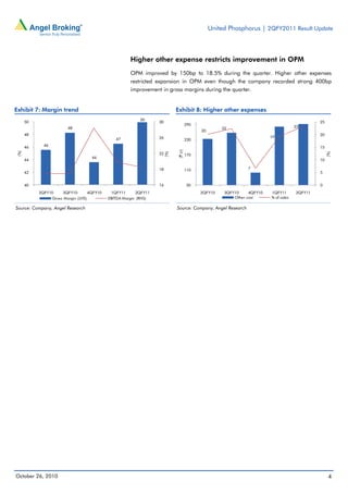 United Phosphorus | 2QFY2011 Result Update
October 26, 2010 4
Higher other expense restricts improvement in OPM
OPM improved by 150bp to 18.5% during the quarter. Higher other expenses
restricted expansion in OPM even though the company recorded strong 400bp
improvement in gross margins during the quarter.
Exhibit 7: Margin trend
Source: Company, Angel Research
Exhibit 8: Higher other expenses
Source: Company, Angel Research
46
48
44
47
50
14
18
22
26
30
40
42
44
46
48
50
2QFY10 3QFY10 4QFY10 1QFY11 2QFY11
(%)
(%)
Gross Margin (LHS) EBITDA Margin (RHS)
20
22
7
19
23
0
5
10
15
20
25
50
110
170
230
290
2QFY10 3QFY10 4QFY10 1QFY11 2QFY11
(%)
(`cr)
Other cost % of sales
 