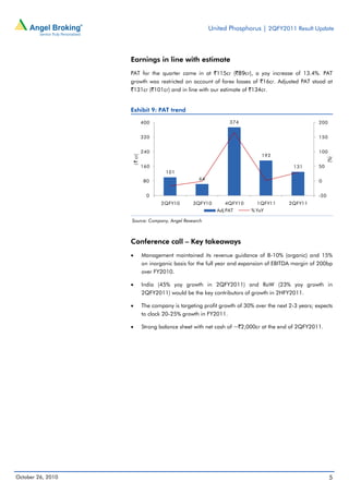United Phosphorus | 2QFY2011 Result Update
October 26, 2010 5
Earnings in line with estimate
PAT for the quarter came in at `115cr (`89cr), a yoy increase of 13.4%. PAT
growth was restricted on account of forex losses of `16cr. Adjusted PAT stood at
`131cr (`101cr) and in line with our estimate of `134cr.
Exhibit 9: PAT trend
Source: Company, Angel Research
Conference call – Key takeaways
• Management maintained its revenue guidance of 8-10% (organic) and 15%
on inorganic basis for the full year and expansion of EBITDA margin of 200bp
over FY2010.
• India (45% yoy growth in 2QFY2011) and RoW (23% yoy growth in
2QFY2011) would be the key contributors of growth in 2HFY2011.
• The company is targeting profit growth of 30% over the next 2-3 years; expects
to clock 20-25% growth in FY2011.
• Strong balance sheet with net cash of ~`2,000cr at the end of 2QFY2011.
101
64
374
192
131
-50
0
50
100
150
200
0
80
160
240
320
400
2QFY10 3QFY10 4QFY10 1QFY11 2QFY11
(%)
(`cr)
Adj PAT % YoY
 