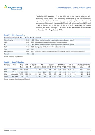 United Phosphorus | 2QFY2011 Result Update
October 26, 2010 7
Over FY2010-12, we expect UPL to post 8.7% and 21.6% CAGR in sales and PAT,
respectively. Going ahead, UPL's profitability is set to perk up with EBITDA margins
improving on the back of stable raw material prices, pickup in demand and
restructuring of Cerexagri. We expect RoCE and RoE to improve from 14.1% and
19.4% in FY2010 to 20.2% and 19.8% in FY2012, respectively. At current
valuations, the stock is trading at 11.4x FY2012E EPS. We maintain an Accumulate
on the stock, with a Target Price of `228.
Exhibit 10: Key Assumption
Geographic Sales growth (%) FY11E FY12E Comment
North America (3.2) 5.0 Adverse weather condition impacting demand and volume growth
India 22.3 15.0 Robust volume growth on account of normal monsoon
EU (7.0) 4.0 Adverse weather condition impacting demand and volume growth
RoW 11.6 15.0 Drying up of distributor inventory to boost demand
Total 5.6 10.1
EBITDA margin 20.3 21.3 Stable raw material price & realisation coupled with restructuring to improve margin
Tax rate 18 23
Source: Company, Angel Research
Exhibit 11: Peer Valuation
Company Reco Mcap CMP TP Upside P/E EV/Sales EV/EBITDA RoE (%) CAGR (%) (FY10-12E)
(` cr) (`) (`) (%) FY11E FY12E FY11E FY12E FY11E FY12E FY11E FY12E Sales PAT
Rallis Neutral 2,801 1,436 - - 19.6 15.2 2.4 2.0 12.6 10.7 30.4 32.1 21.3 36.5
BCS Neutral 4,182 1,059 - - 24.5 20.5 2.1 1.8 16.3 13.8 26.9 25.7 15.3 22.8
UPL Accumulate 9,279 201 228 14 14.3 11.4 1.7 1.5 8.4 7.0 19.2 19.8 8.7 21.6
NACL Not Rated 298 200 - - 8.9 4.9 0.6 0.5 4.3 2.7 15.5 23.7 9.3 0.1
Source: Company, Bloomberg, Angel Research
 