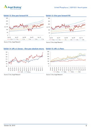 United Phosphorus | 2QFY2011 Result Update
October 26, 2010 8
Exhibit 12: One-year forward P/E
Source: C-line, Angel Research
Exhibit 13: One-year forward P/B
Source: C-line, Angel Research
Exhibit 14: UPL v/s Sensex – One-year absolute returns
Source: C-line, Angel Research
Exhibit 15: UPL v/s Peers
Source: C-line, Angel Research
0
50
100
150
200
250
300
Apr-06 Apr-07 Apr-08 Apr-09 Apr-10
(`)
Price 9.0x 11.0x 13.0x 15.0x 17.0x
0
50
100
150
200
250
300
Apr-06 Apr-07 Apr-08 Apr-09 Apr-10
(`)
Price 1.0x 1.5x 2.0x 2.5x 3.0x
80
90
100
110
120
130
140
Oct-09
Nov-09
Dec-09
Dec-09
Jan-10
Feb-10
Mar-10
Mar-10
Apr-10
May-10
May-10
Jun-10
Jul-10
Jul-10
Aug-10
Sep-10
Sep-10
Oct-10
UPL Sensex
0
50
100
150
200
250
300
Oct-09
Nov-09
Dec-09
Dec-09
Jan-10
Feb-10
Mar-10
Mar-10
Apr-10
May-10
May-10
Jun-10
Jul-10
Jul-10
Aug-10
Sep-10
Sep-10
Oct-10
UPhos Rallis NACL BCS
 