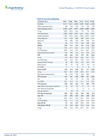 United Phosphorus | 2QFY2011 Result Update
October 26, 2010 9
Profit & Loss (Consolidated)
Y/E March (` cr) FY07 FY08 FY09 FY10 FY11E FY12E
Net Sales 2,311 3,516 4,802 5,290 5,683 6,268
Other operating income 80 126 129 118 122 125
Total operating income 2,392 3,641 4,931 5,408 5,805 6,393
% chg 34.8 52.3 35.4 9.7 7.3 10.1
Total Expenditure 1,883 3,025 3,987 4,461 4,651 5,057
Net Raw Materials 1,182 1,815 2,451 2,954 2,873 3,107
Other Mfg costs 431 692 885 839 1,045 1,151
Personnel 190 402 479 502 530 575
Other 80 117 172 166 203 224
EBITDA 509 616 945 947 1,153 1,336
% chg 10.2 21.1 53.2 0.2 21.8 15.8
(% of Net Sales) 22.0 17.5 19.7 17.9 20.3 21.3
Depreciation& Amortisation 166 152 193 215 252 272
EBIT 343 464 752 732 901 1,064
% chg 6.8 35.2 62.0 (2.6) 23.1 18.1
(% of Net Sales) 14.9 13.2 15.7 13.8 15.9 17.0
Interest & other Charges 48 80 292 145 189 105
Other Income 23 31 42 34 59 74
(% of PBT) 7 7 8 6 8 7
Recurring PBT 318 416 502 621 771 1,033
% chg 26.9 30.7 20.8 23.8 24.1 34.0
Extraordinary Expense/(Inc.) (8) (114) (10) (23) (50) -
PBT (reported) 310 301 492 598 721 1,033
Tax 53 42 27 81 136 234
(% of PBT) 16.5 10.2 5.4 13.1 17.6 22.7
PAT (reported) 258 259 465 517 585 799
Add: Share of earnings of associate 24 22 20 19 19 19
Less: Minority interest (MI) 0 1 2 6 6 6
Prior period items - 23 27 3 - -
PAT after MI (reported) 282 257 456 526 598 812
ADJ. PAT 291 390 440 549 648 812
% chg 34.2 34.1 12.9 24.7 18.0 25.2
(% of Net Sales) 12.6 11.1 9.2 10.4 11.4 13.0
Basic EPS (`) 7.8 8.9 10.0 12.5 14.0 17.6
Fully Diluted EPS (`) 7.8 8.9 10.0 12.5 14.0 17.6
% chg 33.9 14.5 12.8 24.7 12.1 25.2
 