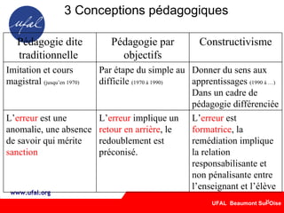 3 Conceptions pédagogiques 8 L’ erreur  est  formatrice , la remédiation implique la relation responsabilisante et non pénalisante entre l’enseignant et l’élève L’ erreur  implique un  retour en arrière , le redoublement est préconisé. L’ erreur  est une anomalie, une absence de savoir qui mérite  sanction Donner du sens aux apprentissages  (1990 à …) ‏ Dans un cadre de pédagogie différenciée Par étape du simple au difficile  (1970 à 1990) ‏ Imitation et cours magistral  (jusqu’en 1970) ‏ Constructivisme Pédagogie par objectifs Pédagogie dite traditionnelle  
