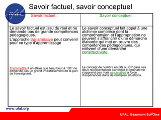 Savoir factuel, savoir conceptuel 9 Le savoir conceptuel fait appel à une alchimie complexe dont la compréhension et l’appropriation ne peuvent s’affranchir d’une démarche élaborée qui met en œuvre des compétences pédagogiques, qui relèvent d’une démarche  constructiviste . Le concept de nombre en GS ou CP dans ses deux représentations cardinale et ordinale ne s’apprend pas mais  se construit  à force d’expériences dans de multiples situations. Le savoir factuel est issu du réel et ne demande pas de grande compétences pédagogiques.  L’approche  transmissive  peut convenir pour ce type d’apprentissage Transmettre  à un élève que l’eau bout à 100° ne demande pas un grand investissement de la part de l’enseignant. Savoir conceptuel : Savoir factuel : 