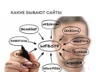 КАКИЕ БЫВАЮТ САЙТЫ
3
 