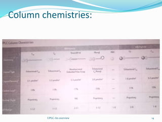 Column chemistries:
UPLC-An overview 14
 
