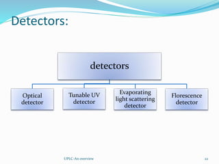 Detectors:
detectors
Optical
detector
Tunable UV
detector
Evaporating
light scattering
detector
Florescence
detector
UPLC-An overview 22
 