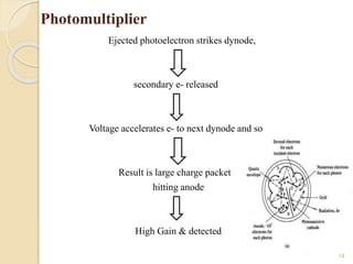 Photomultiplier
Ejected photoelectron strikes dynode,
secondary e- released
Voltage accelerates e- to next dynode and so
Result is large charge packet
hitting anode
High Gain & detected
14
 