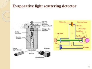 Evaporative light scattering detector
16
 