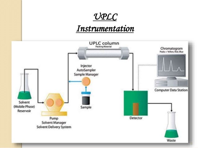 UPLC block diagram gas chromatography 