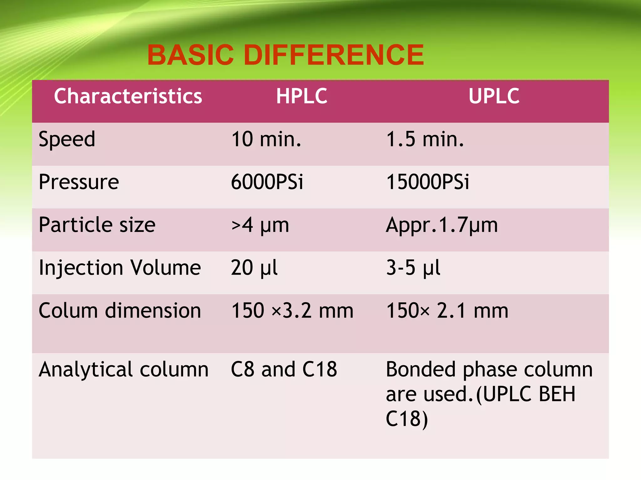 BASIC DIFFERENCE
Characteristics HPLC UPLC
Speed 10 min. 1.5 min.
Pressure 6000PSi 15000PSi
Particle size >4 µm Appr.1.7µm
Injection Volume 20 µl 3-5 µl
Colum dimension 150 ×3.2 mm 150× 2.1 mm
Analytical column C8 and C18 Bonded phase column
are used.(UPLC BEH
C18)
 