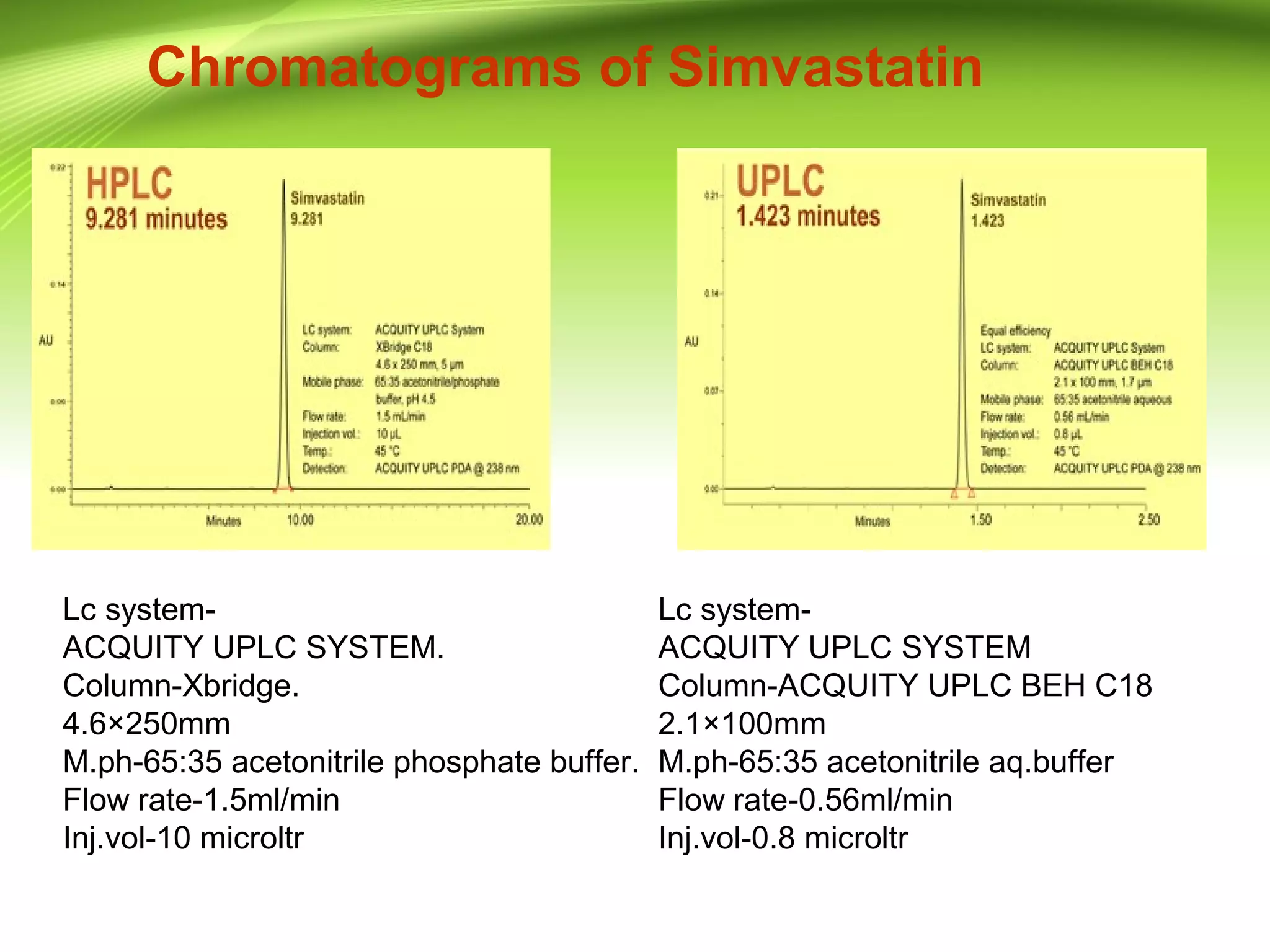 Chromatograms of Simvastatin
Lc system-
ACQUITY UPLC SYSTEM.
Column-Xbridge.
4.6×250mm
M.ph-65:35 acetonitrile phosphate buffer.
Flow rate-1.5ml/min
Inj.vol-10 microltr
Lc system-
ACQUITY UPLC SYSTEM
Column-ACQUITY UPLC BEH C18
2.1×100mm
M.ph-65:35 acetonitrile aq.buffer
Flow rate-0.56ml/min
Inj.vol-0.8 microltr
 