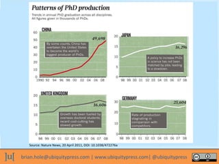 brian.hole@ubiquitypress.com | www.ubiquitypress.com| @ubiquitypress
Source: Nature News, 20 April 2011, DOI: 10.1038/472276a
 