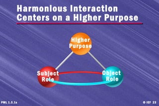 © IEF 23PML 1.3.1s
Object
Role
Subject
Role
Higher
Purpose
Harmonious Interaction
Centers on a Higher Purpose
 