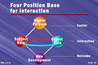 © IEF 24PML 1.3.1s
Four Position Base
for Interaction
Object
Role
Subject
Role
Higher
Purpose
New
Development
Center
Interaction
Outcome
 