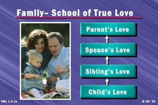 © IEF 35PML 1.3.1s
Family– School of True Love
Child’s LoveChild’s Love
Sibling’s LoveSibling’s Love
Spouse’s LoveSpouse’s Love
Parent’s LoveParent’s Love
 