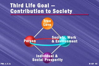 © IEF 46PML 1.3.1s
Person
True
Love
Individual &
Social Prosperity
Society, Work
& Environment
Third Life Goal —
Contribution to Society
 