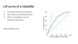 Lift curve of a classifier
1. Compute test set predictions
2. Sort users by predicted score
3. Plot a cumulative sum of
positive responses
Data needed: p, y
 